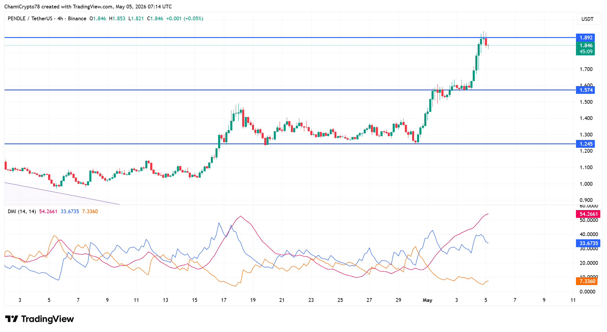 PENDLE price action 