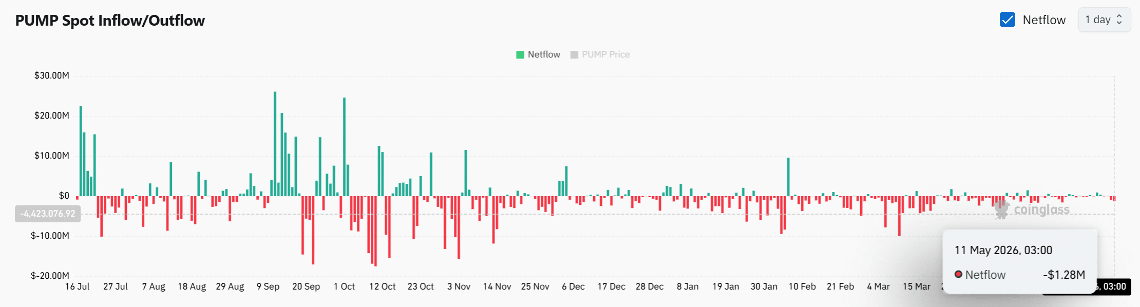PUMP 742 triệu USD lên Binance, Pump.fun chịu biến động tăng? - Tin Tức Bitcoin - Cập Nhật Tin Tức Coin Mới Nhất 24/7 2026