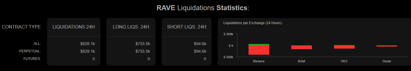 RAVE long liquidations