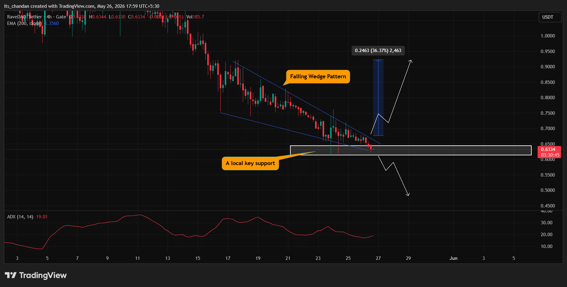 RAVE giảm 9,5%: Xu hướng tăng sắp trở lại? - Tin Tức Bitcoin - Cập Nhật Tin Tức Coin Mới Nhất 24/7 2026 RAVE price action