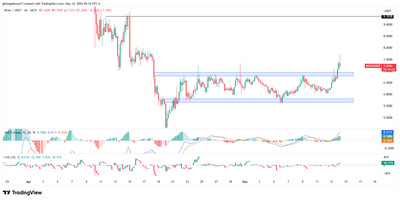 RIVER tăng 15% sau breakout, phe mua giữ vững mốc 7 USD? - Tin Tức Bitcoin - Cập Nhật Tin Tức Coin Mới Nhất 24/7 2026 RIVER