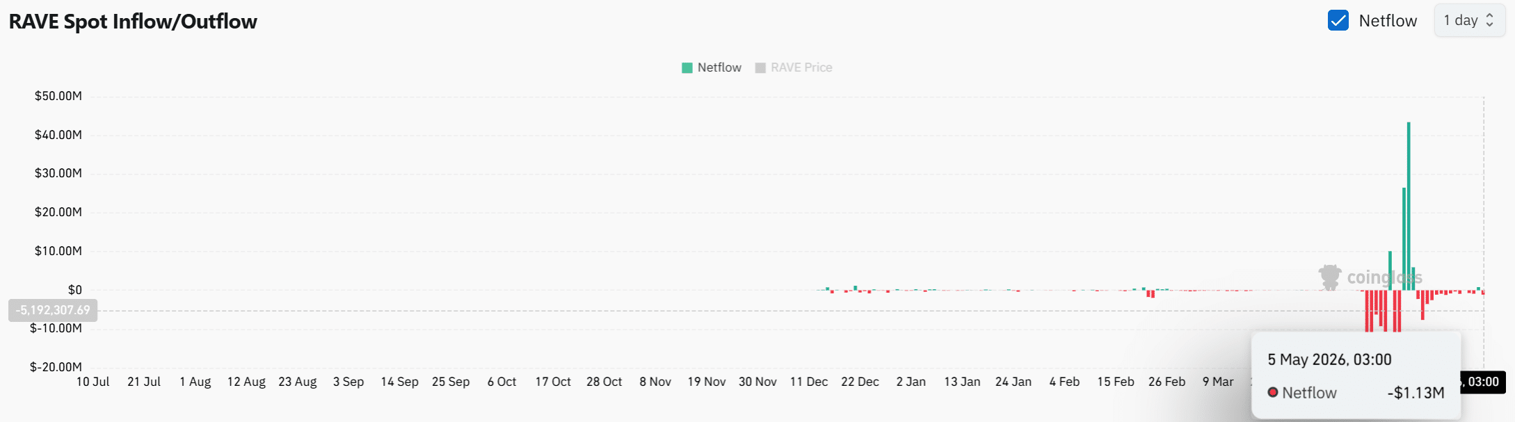 RaveDAO tăng vọt khối lượng 353% nhưng vẫn còn 1 vấn đề - Tin Tức Bitcoin - Cập Nhật Tin Tức Coin Mới Nhất 24/7 2026