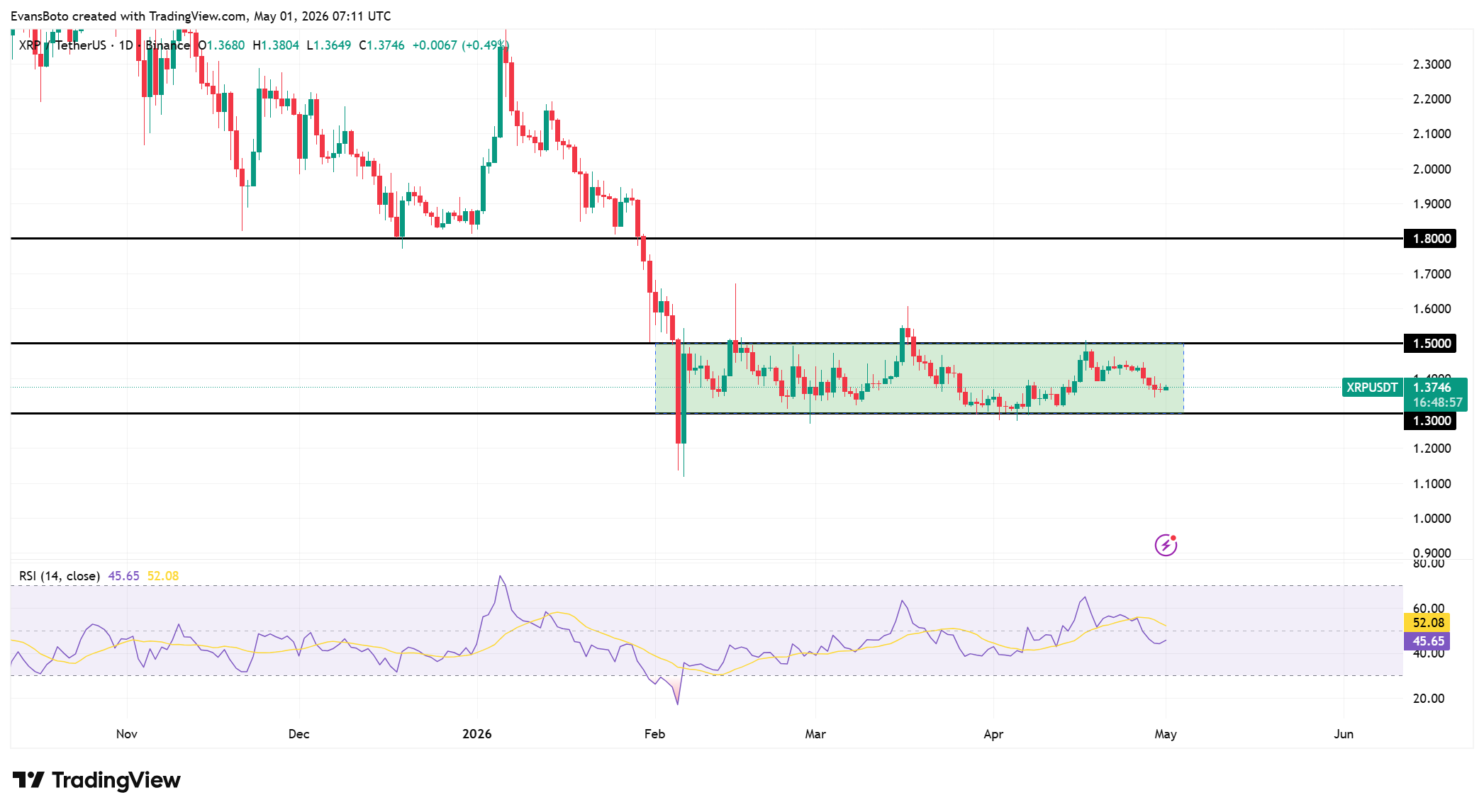XRP price action 