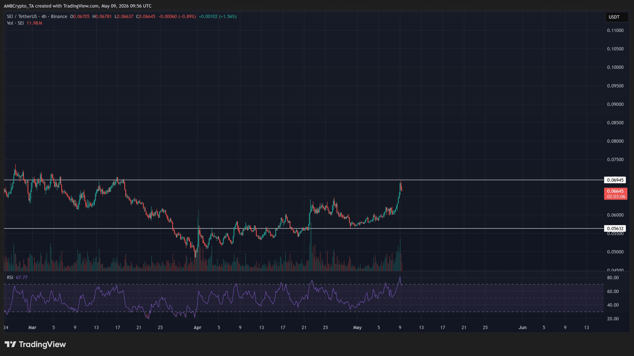 SEI sắp phá kháng cự 0,0694 USD, có thể lên 0,080? - Tin Tức Bitcoin - Cập Nhật Tin Tức Coin Mới Nhất 24/7 2026