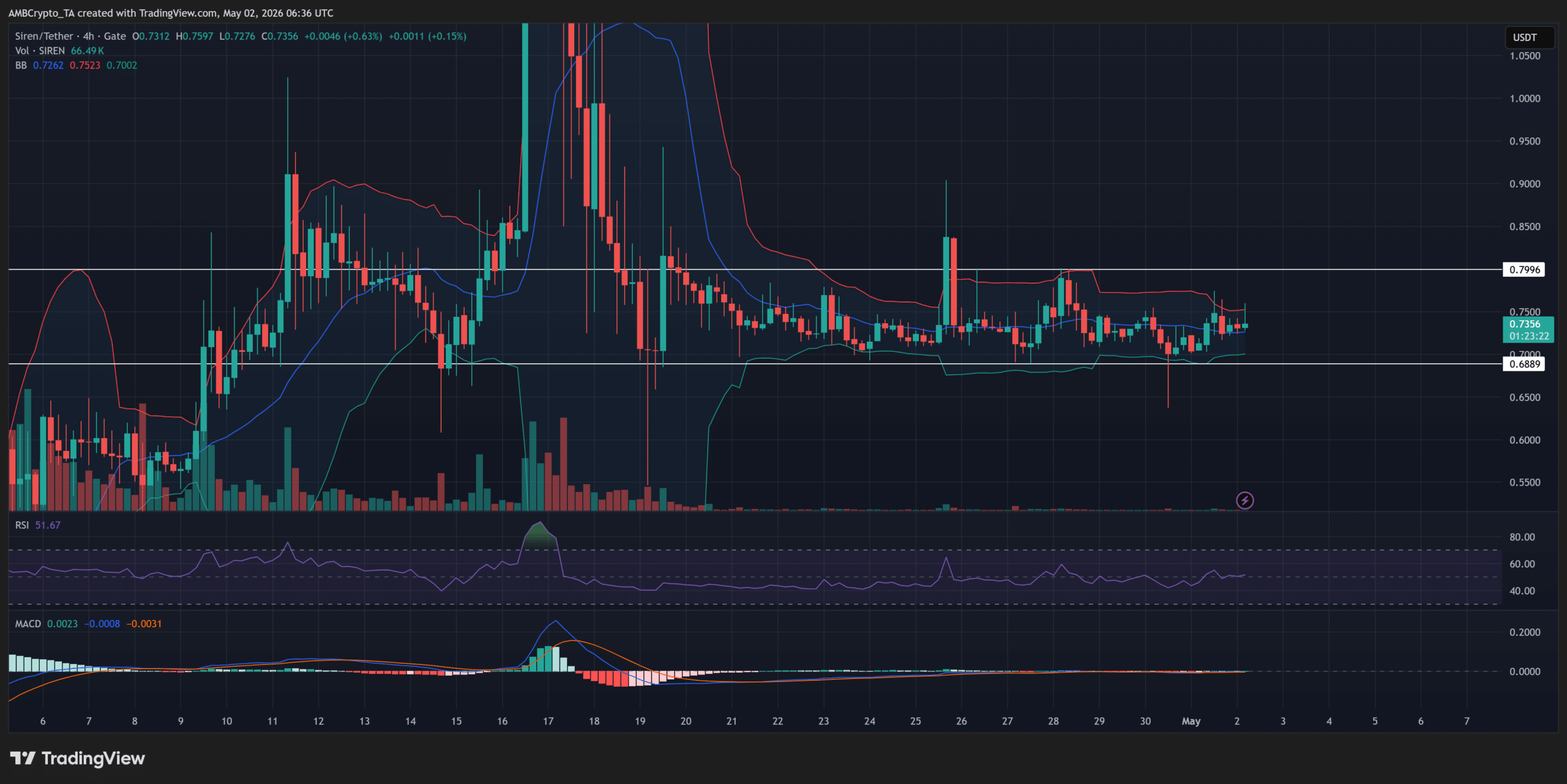 SIREN giữ hỗ trợ 0,7 USD khi giá nén dưới 0,9 USD, 1,04 USD tiếp theo? - Tin Tức Bitcoin - Cập Nhật Tin Tức Coin Mới Nhất 24/7 2026