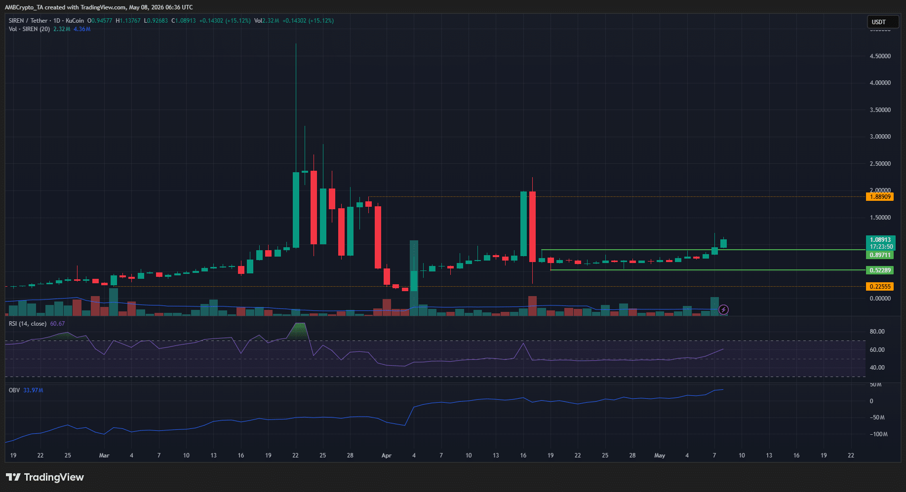 SIREN 1-day Chart