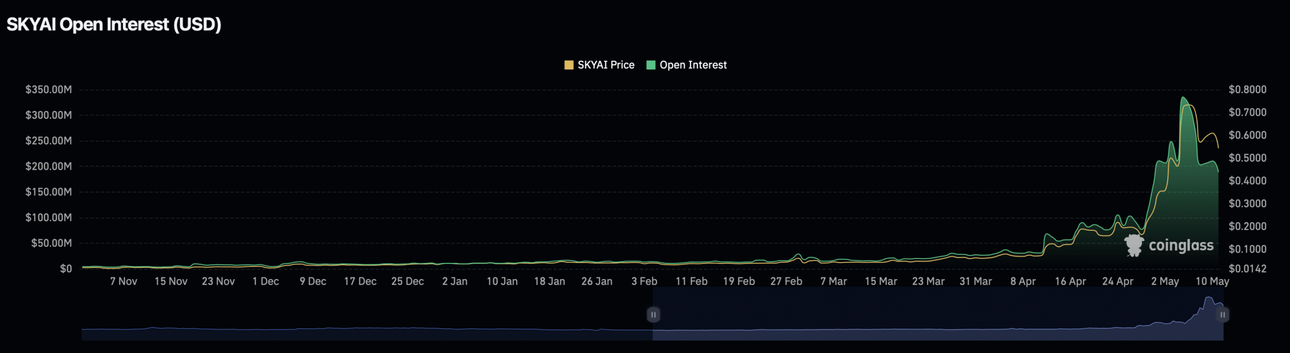 SKYAI giảm 15% sau dòng tiền rút 25,7 triệu USD – Bò có thể giành lại quyền kiểm soát? - Tin Tức Bitcoin - Cập Nhật Tin Tức Coin Mới Nhất 24/7 2026 SKYAI open interest