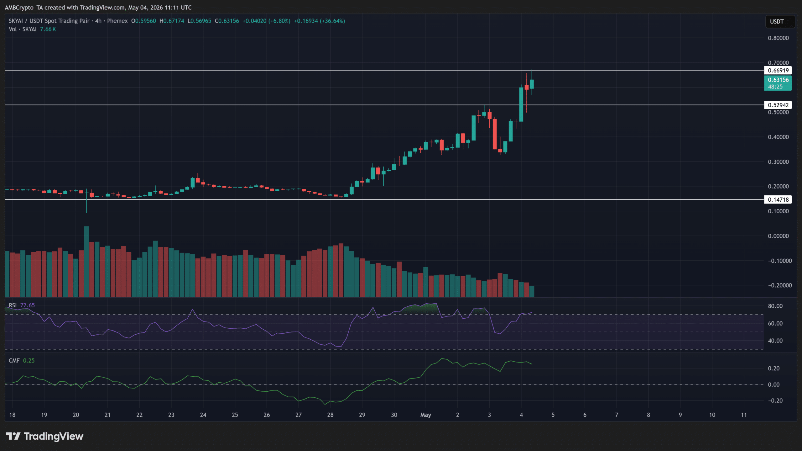 SKYAI hướng tới 0,75 USD khi khối lượng giảm, phe bò ngăn đảo chiều? - Tin Tức Bitcoin - Cập Nhật Tin Tức Coin Mới Nhất 24/7 2026