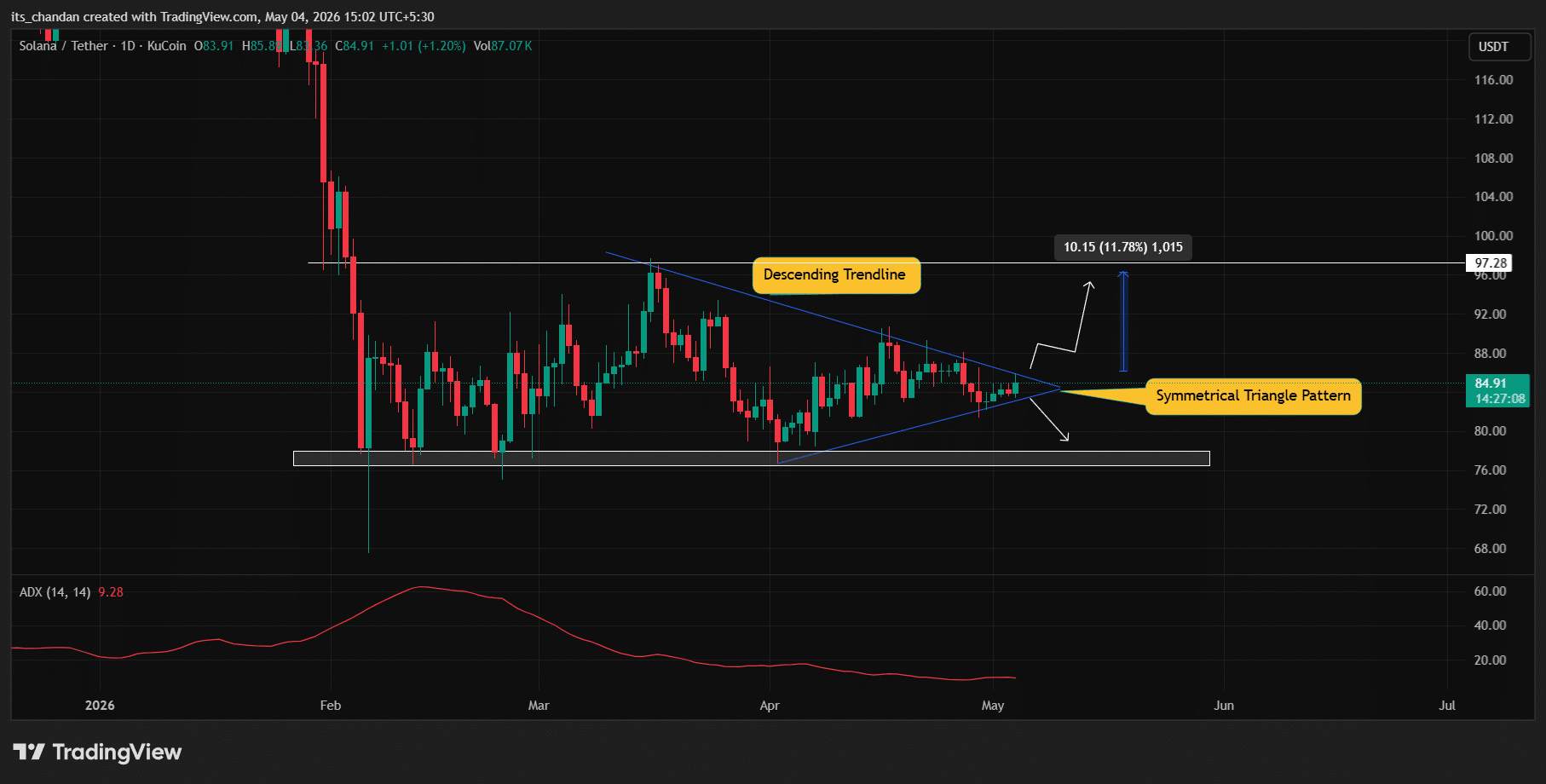 Solana (SOL) price action