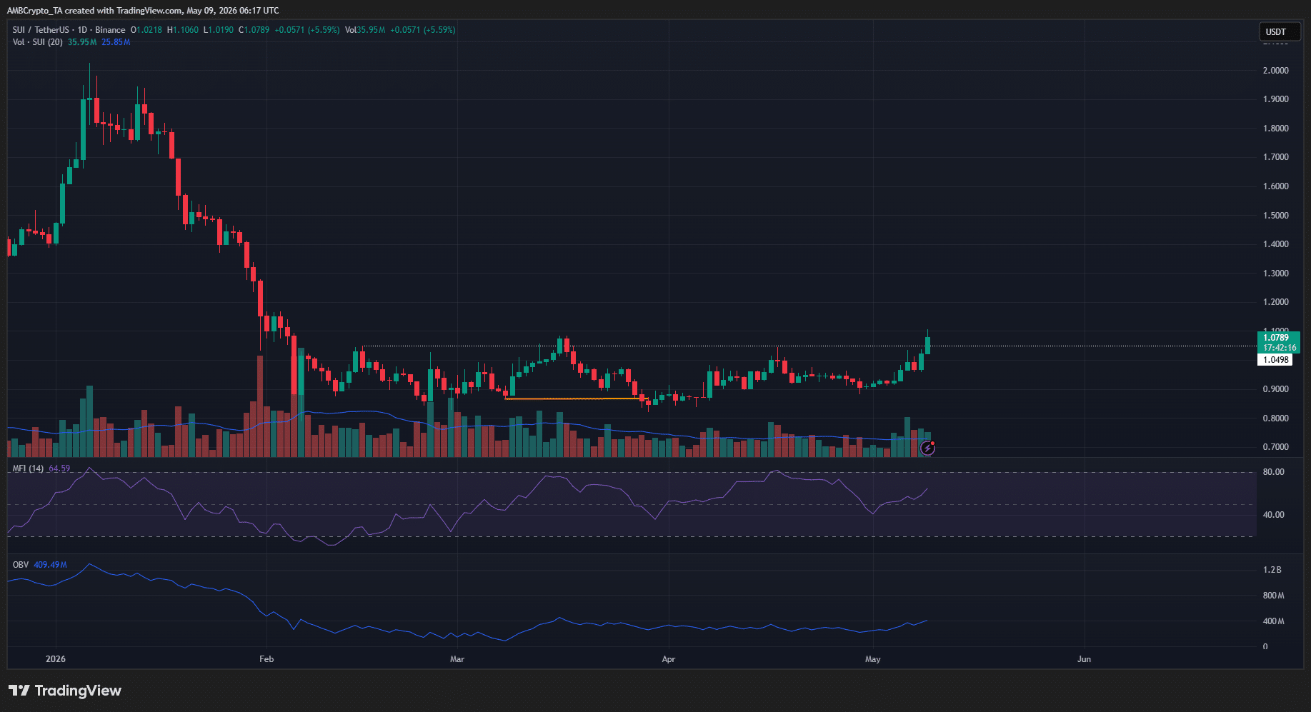 Sui 1-day Chart