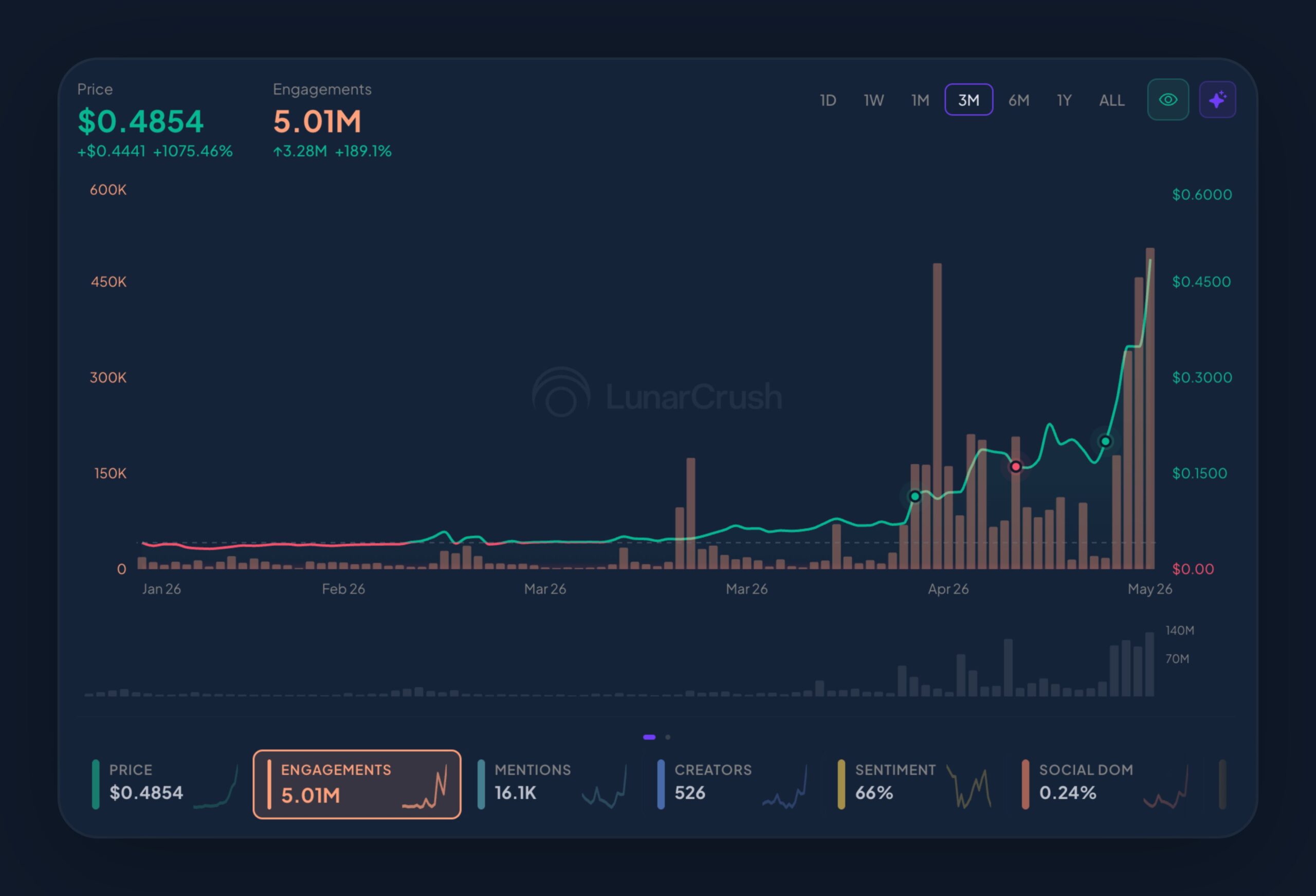 SkyAI lập đỉnh mới 0,52 USD: Chốt lời có kéo giá điều chỉnh? - Tin Tức Bitcoin - Cập Nhật Tin Tức Coin Mới Nhất 24/7 2026