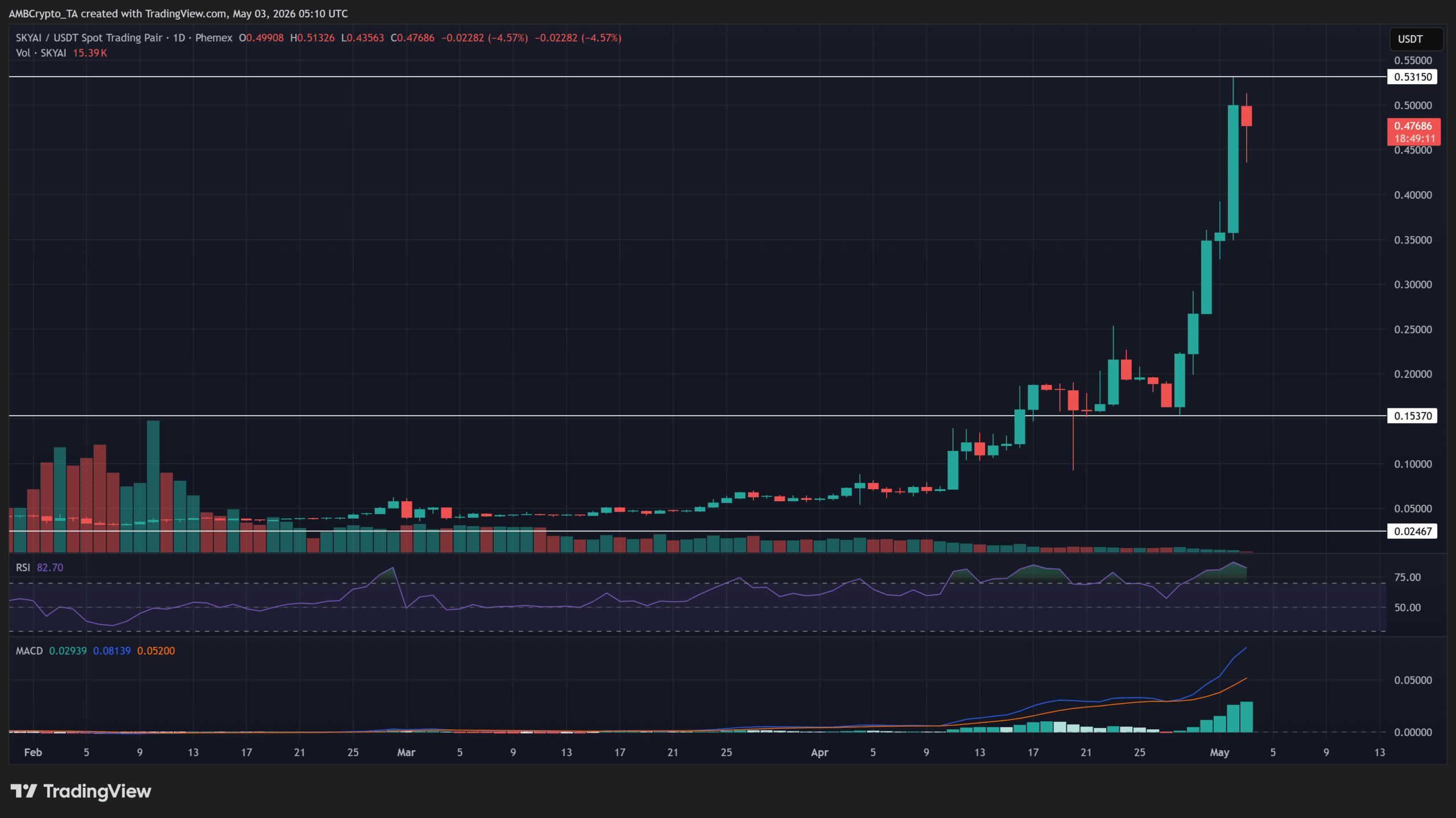 SkyAI lập đỉnh mới 0,52 USD: Chốt lời có kéo giá điều chỉnh? - Tin Tức Bitcoin - Cập Nhật Tin Tức Coin Mới Nhất 24/7 2026