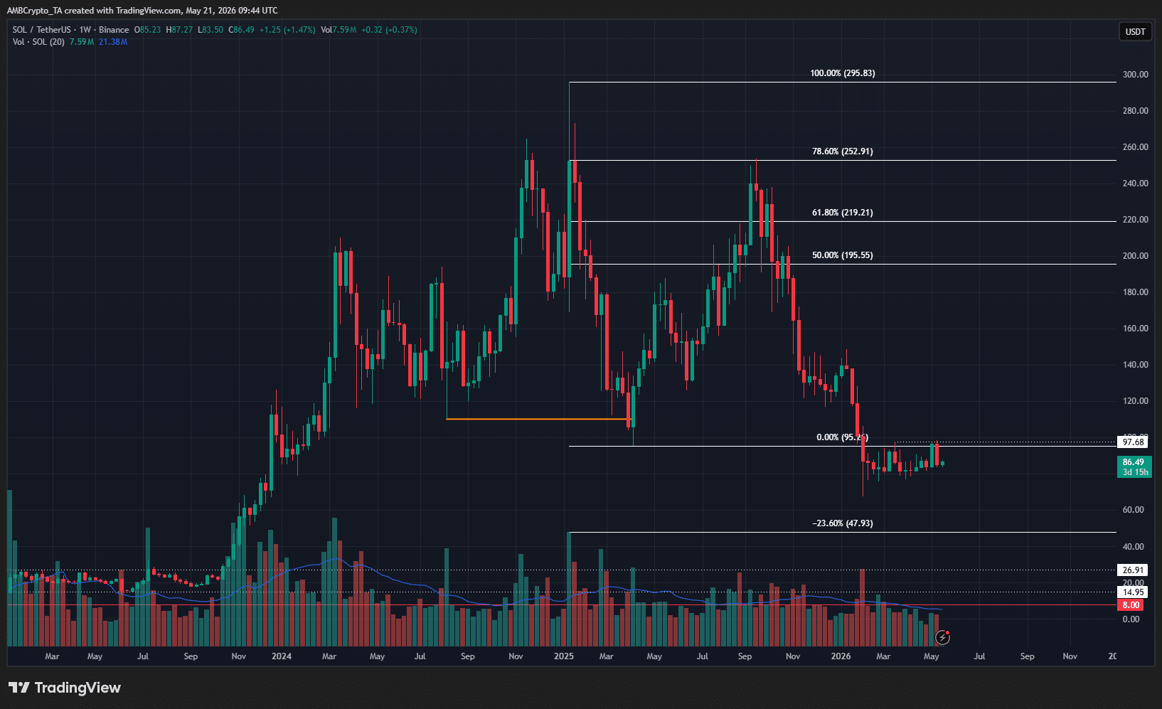 Solana 1-week Chart