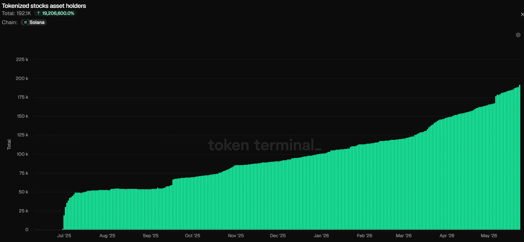 Solana chiếm 64% ví cổ phiếu token hóa: Ý nghĩa hiện tại - Tin Tức Bitcoin - Cập Nhật Tin Tức Coin Mới Nhất 24/7 2026