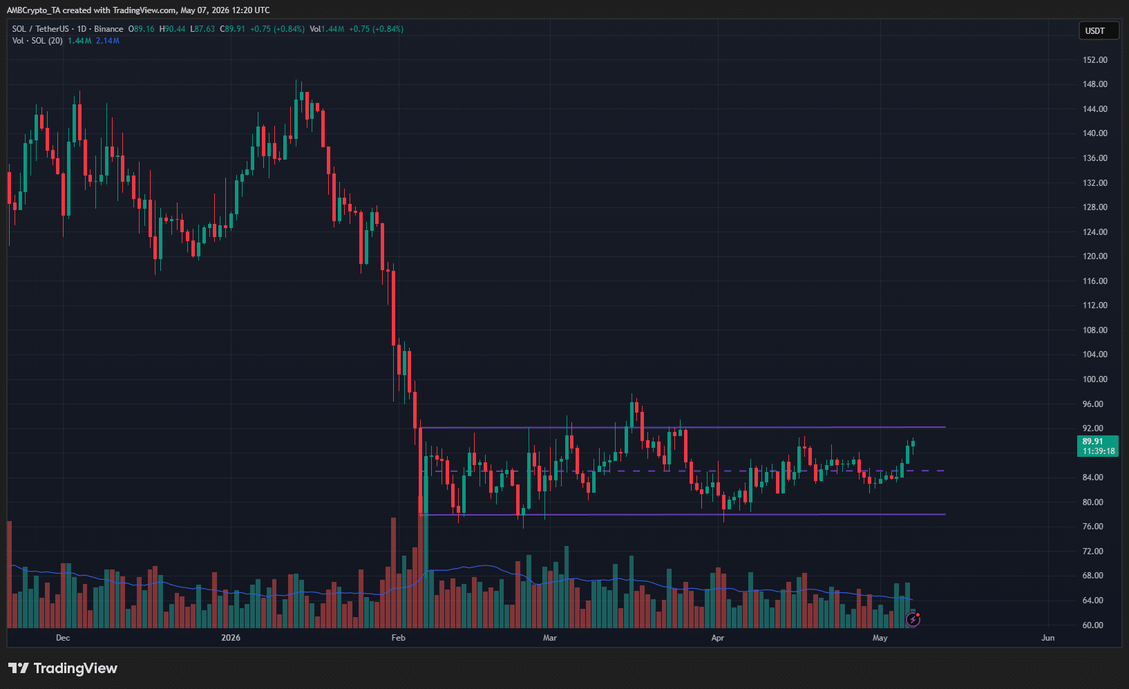 Solana 1-day Chart