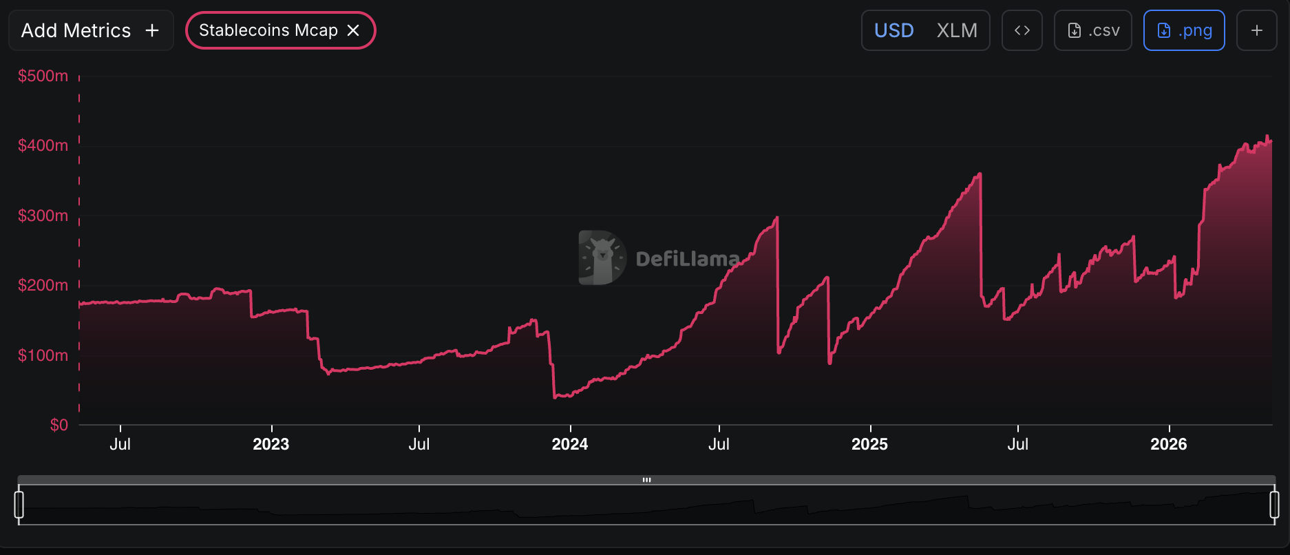 Stablecoin market cap on Stellar