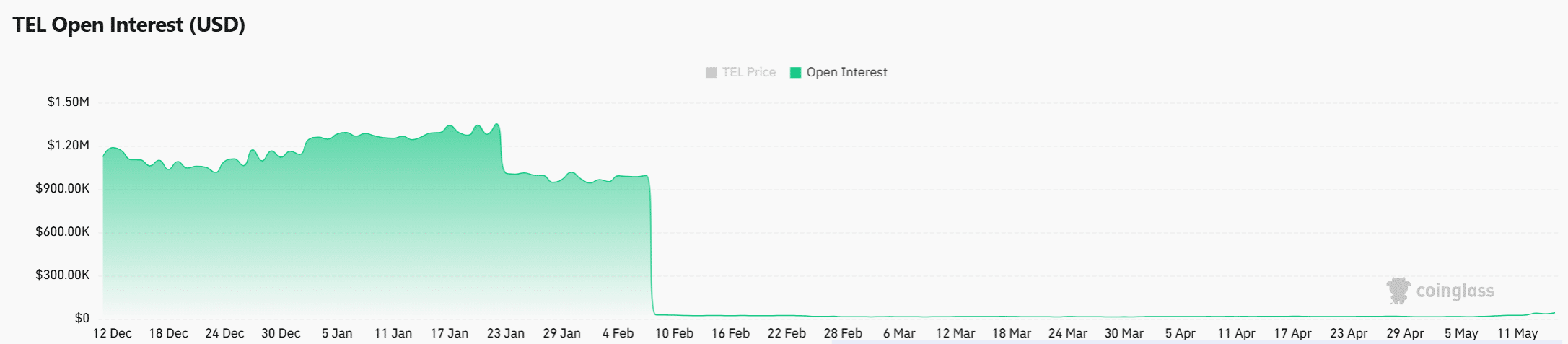 TEL tăng tốc bứt phá: Có giữ đà lên 0,005 USD? - Tin Tức Bitcoin - Cập Nhật Tin Tức Coin Mới Nhất 24/7 2026