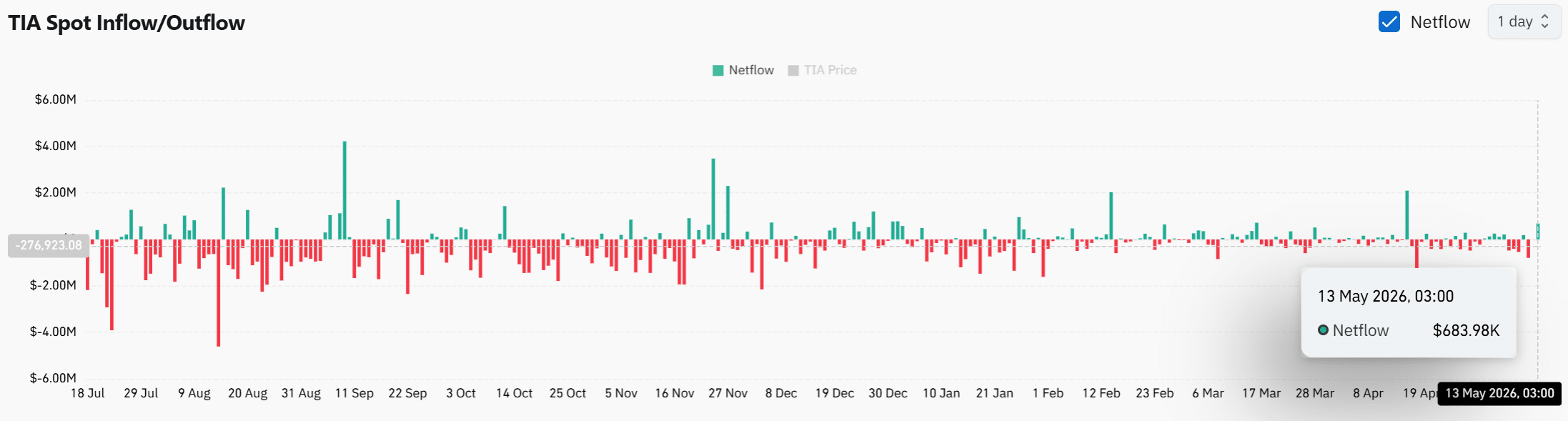 TIA tăng 10% khi nhà giao dịch trở lại, Celestia có lên 0,60 USD? - Tin Tức Bitcoin - Cập Nhật Tin Tức Coin Mới Nhất 24/7 2026