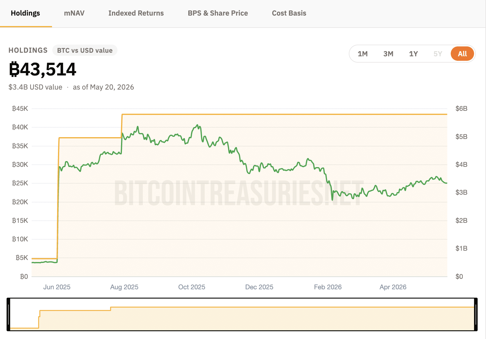 Tether mở rộng bước đi với Twenty One, vượt xa cược kho bạc - Tin Tức Bitcoin - Cập Nhật Tin Tức Coin Mới Nhất 24/7 2026 Twenty One Capital Bitcoin holding