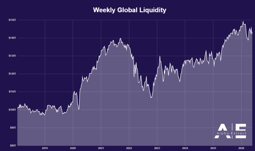 Weekly Global liquidity 