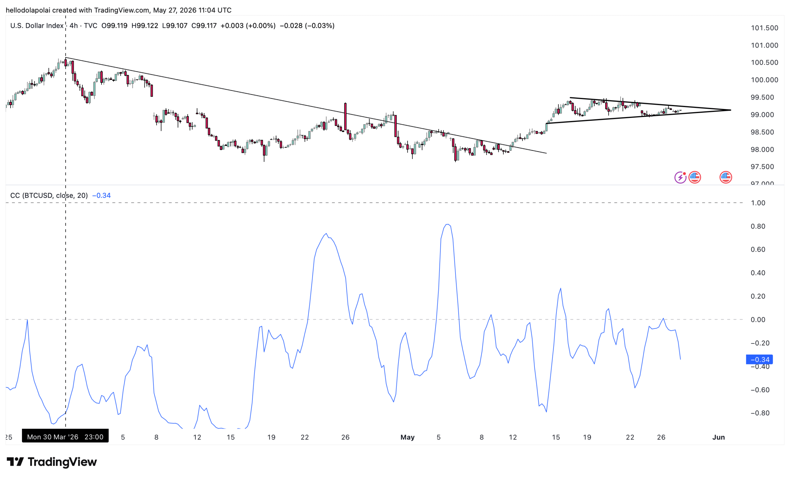 DXY and Bitcoin chart.