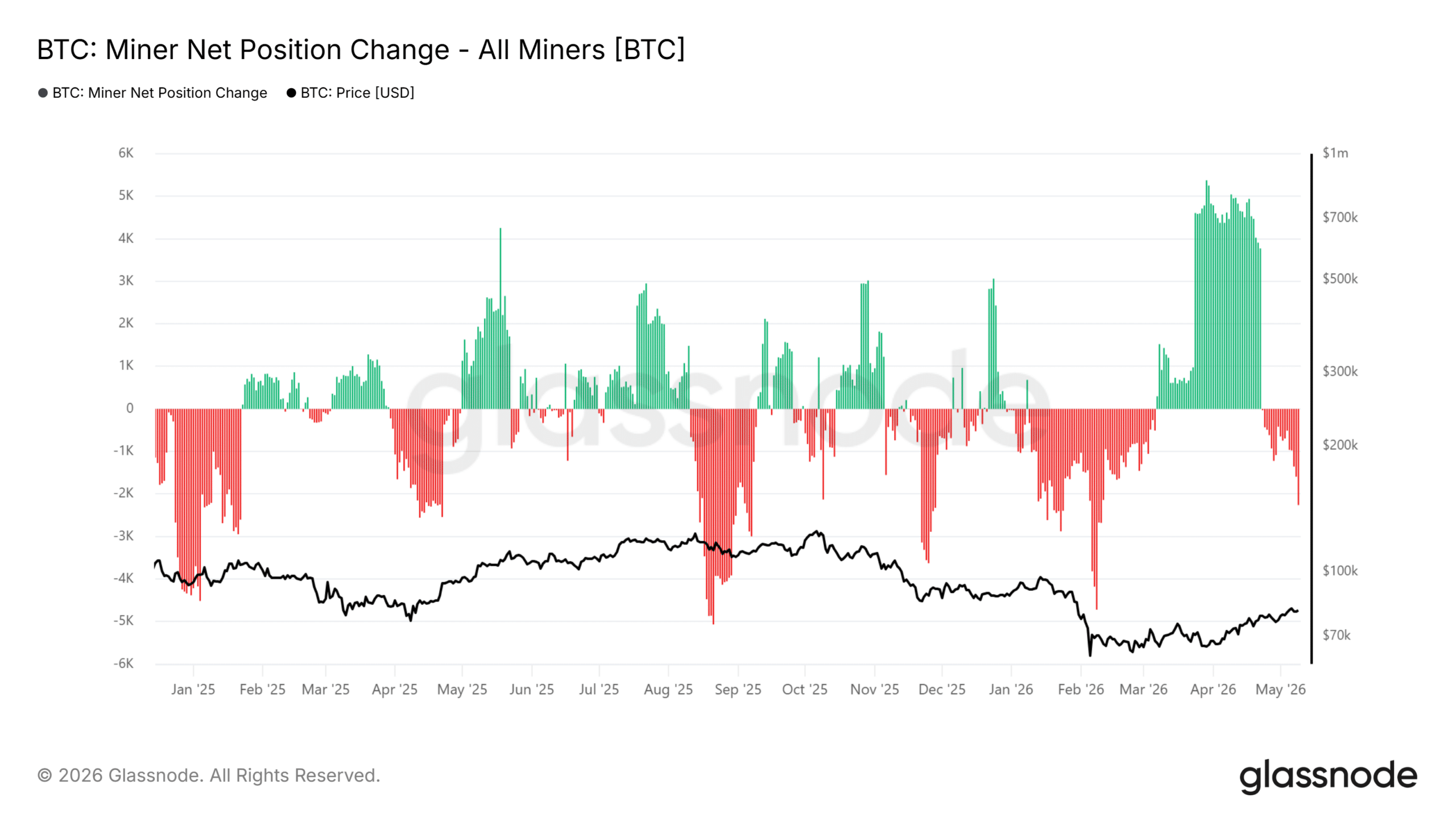 Thợ đào Bitcoin bán 32.000 BTC trong quý 1 – phe mua có hấp thụ nổi? - Tin Tức Bitcoin - Cập Nhật Tin Tức Coin Mới Nhất 24/7 2026 Thợ đào Bitcoin bán 32.000 BTC trong quý 1 – phe mua có hấp thụ nổi? - Tin Tức Bitcoin - Cập Nhật Tin Tức Coin Mới Nhất 24/7 2026