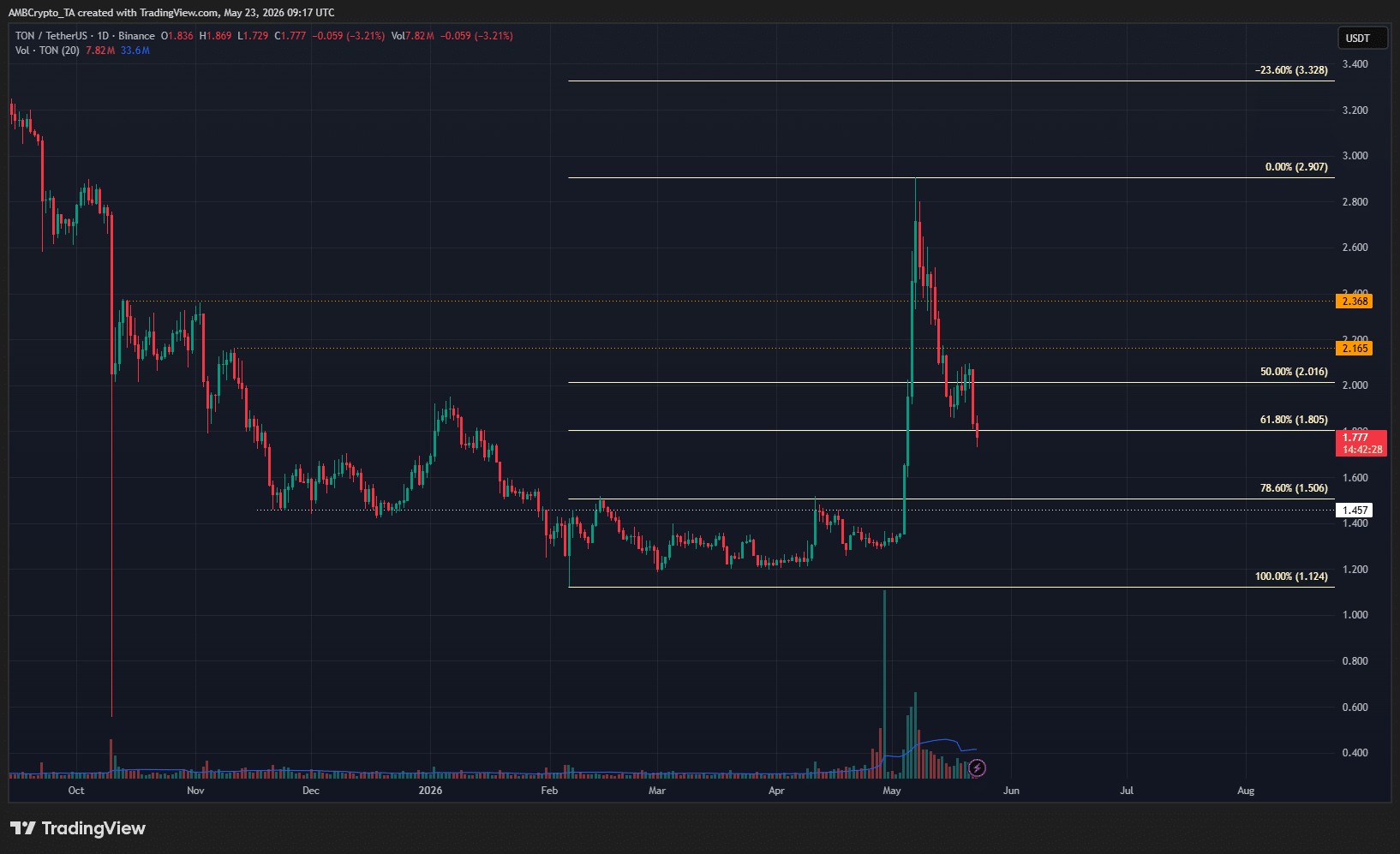 Toncoin 1-day Chart