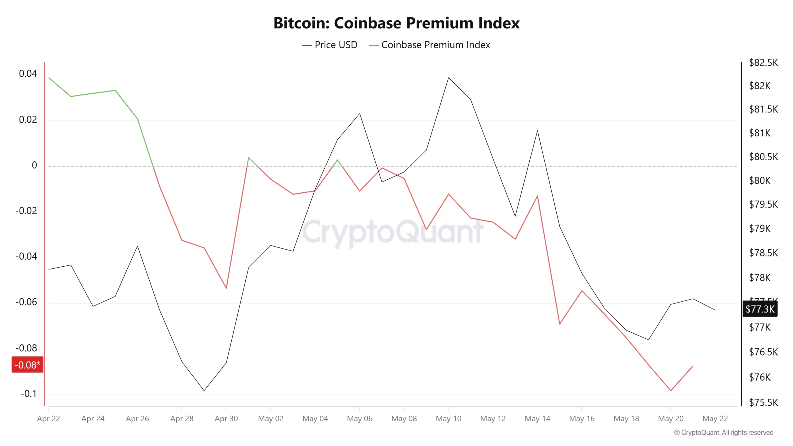 Bitcoin coinbase premium index