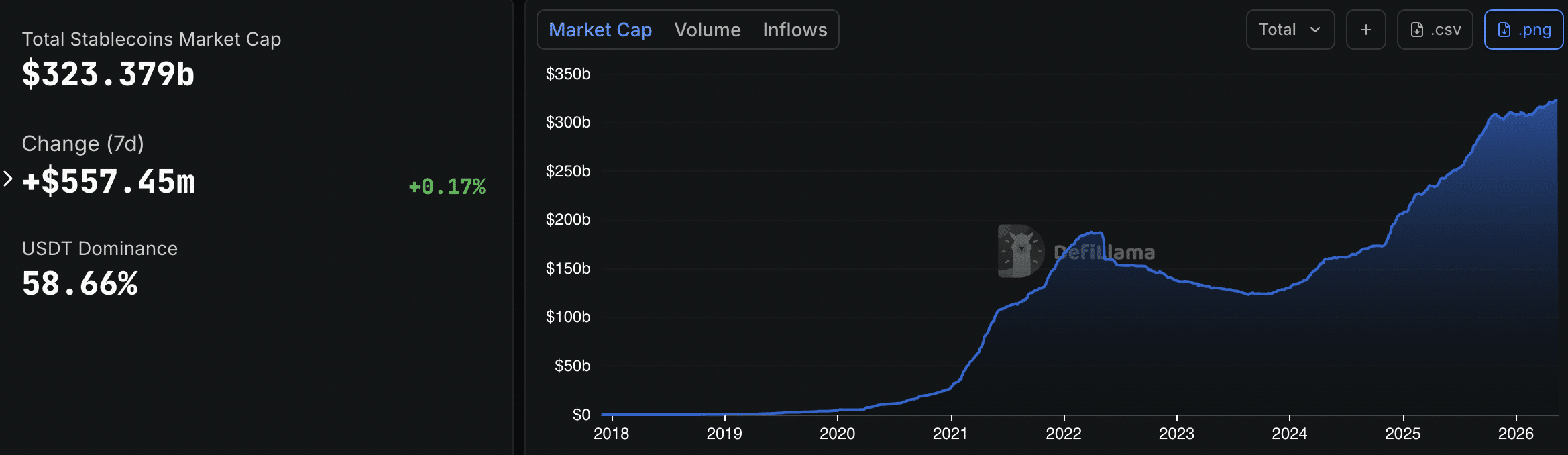 Total stablecoin market cap