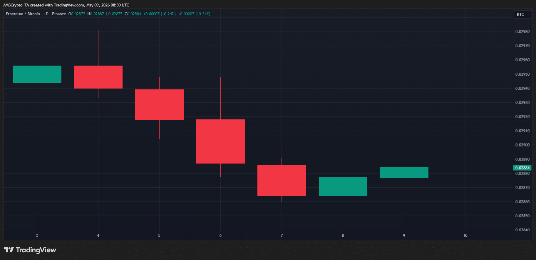 ETH/BTC