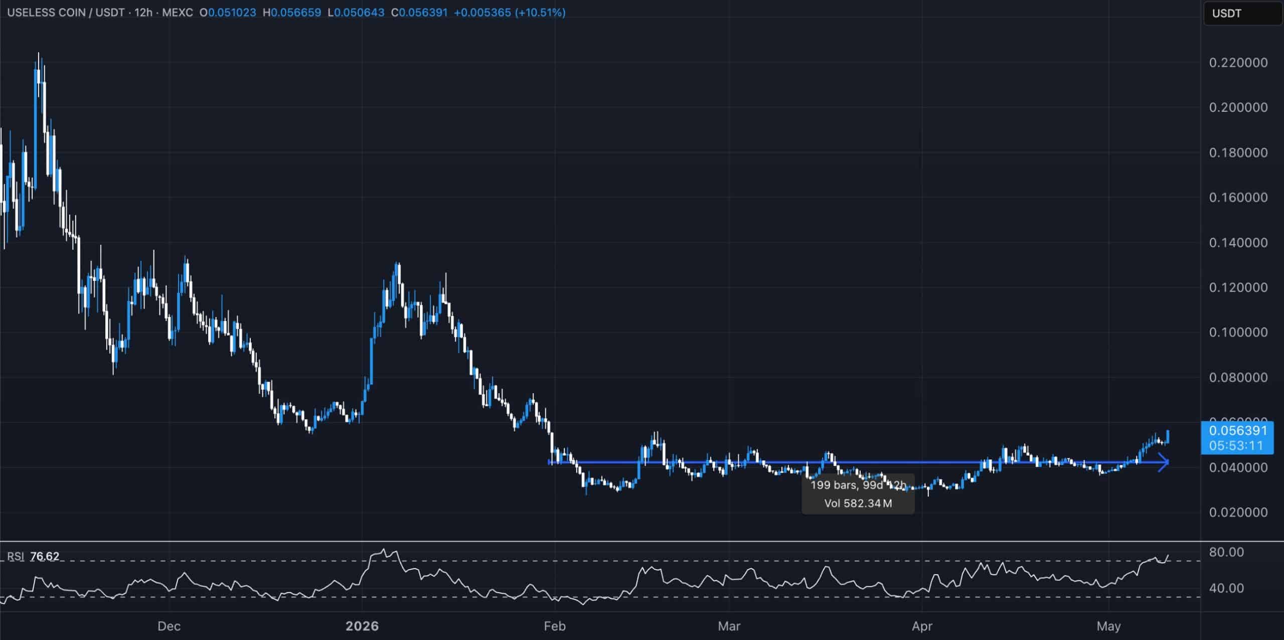 USELESS tăng 70%: Giải mã FOMO ở cổ phiếu vốn hóa nhỏ - Tin Tức Bitcoin - Cập Nhật Tin Tức Coin Mới Nhất 24/7 2026 USELESS Unipcs