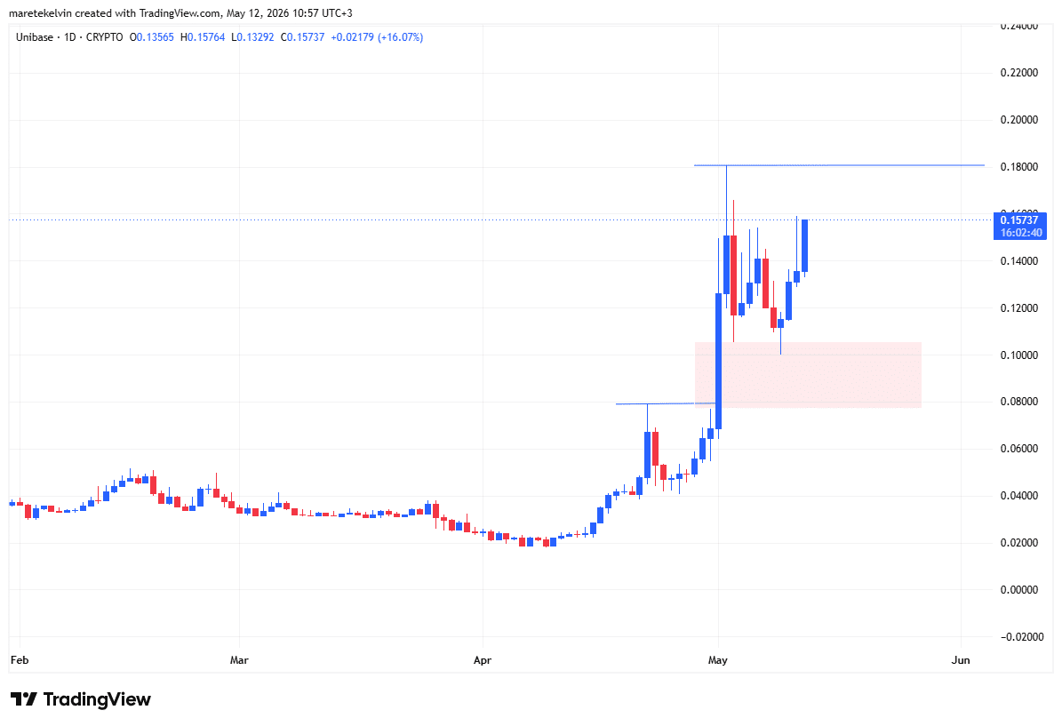 Unibase tăng 17% khi OI tăng: Đà bứt phá UB bền vững? - Tin Tức Bitcoin - Cập Nhật Tin Tức Coin Mới Nhất 24/7 2026 Unibase price analysis