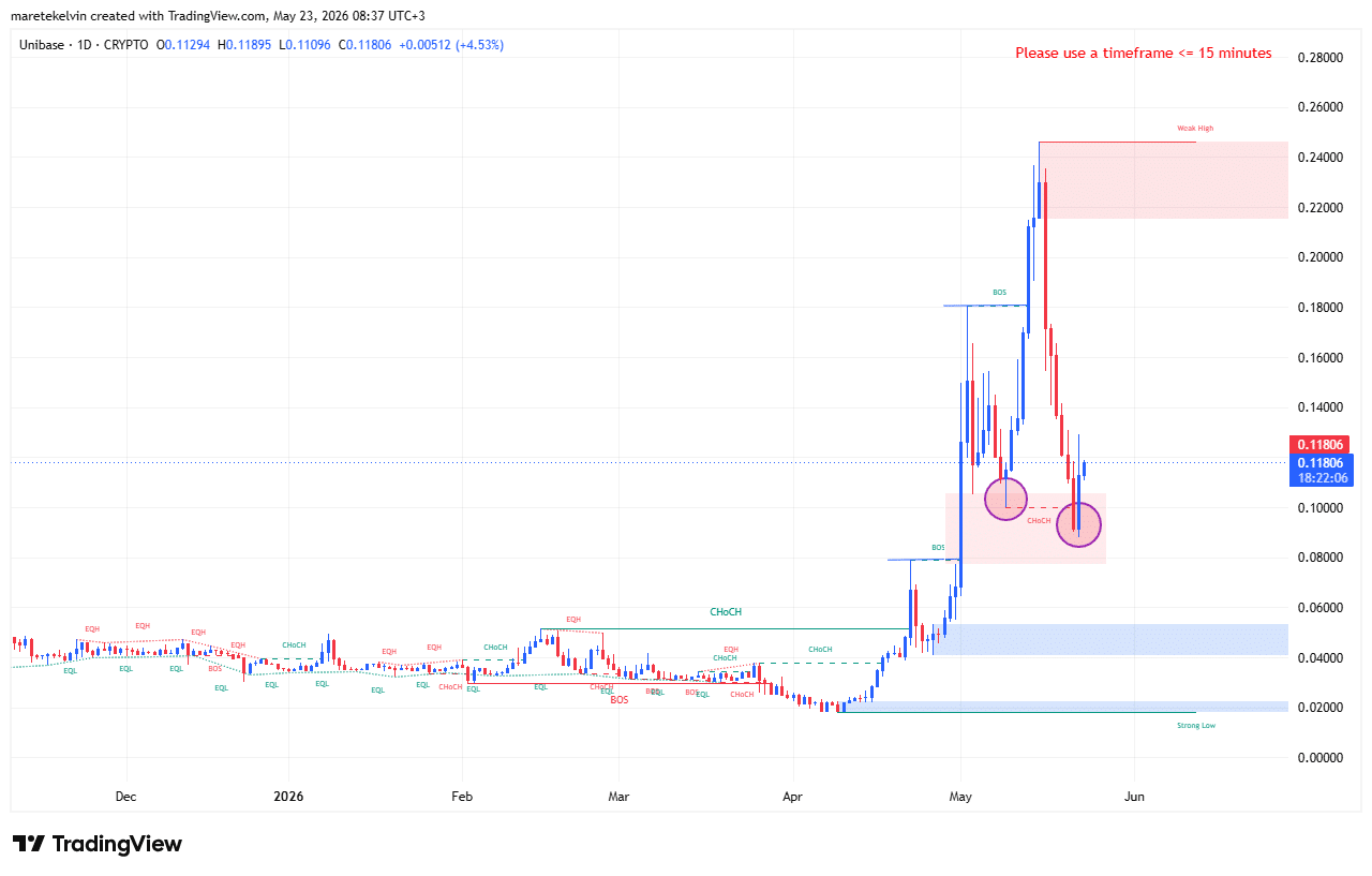 Unibase Price analysis