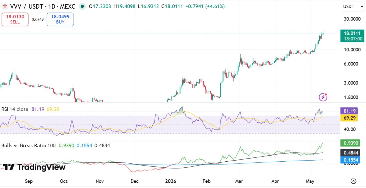 Venice RSI and bulls breas ratio