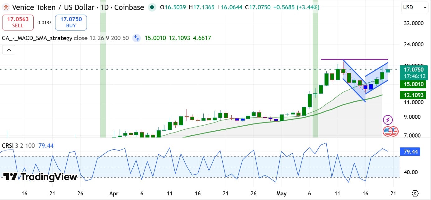 VVV RSI & MACD SMA