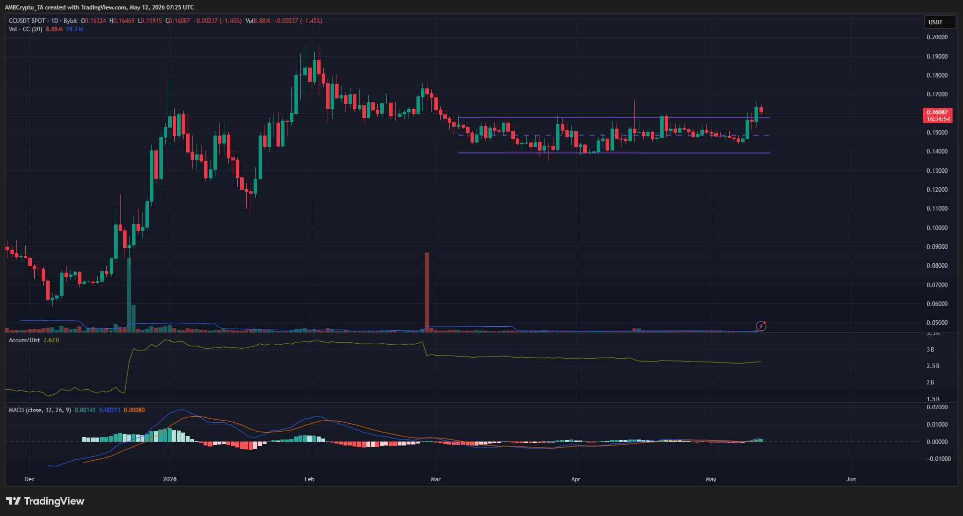 CC 1-day Chart