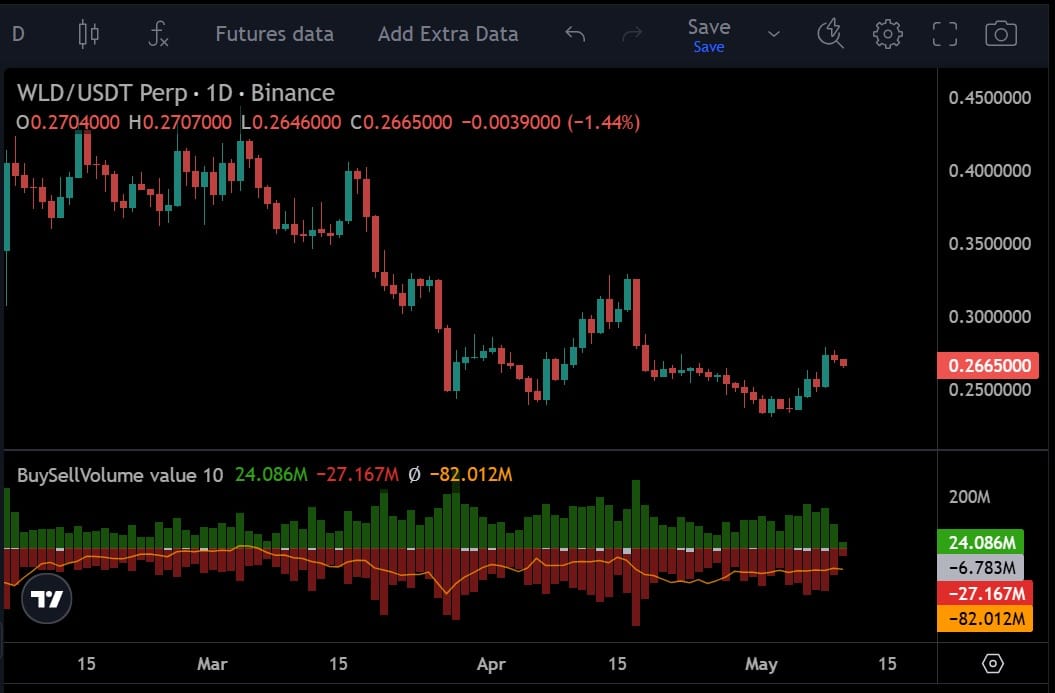 Worldcoin sell volume 