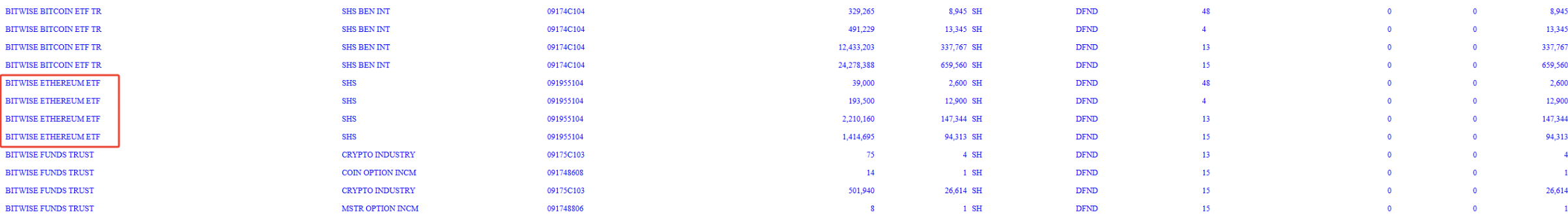 Wells Fargo increased Ethereum ETF holdings