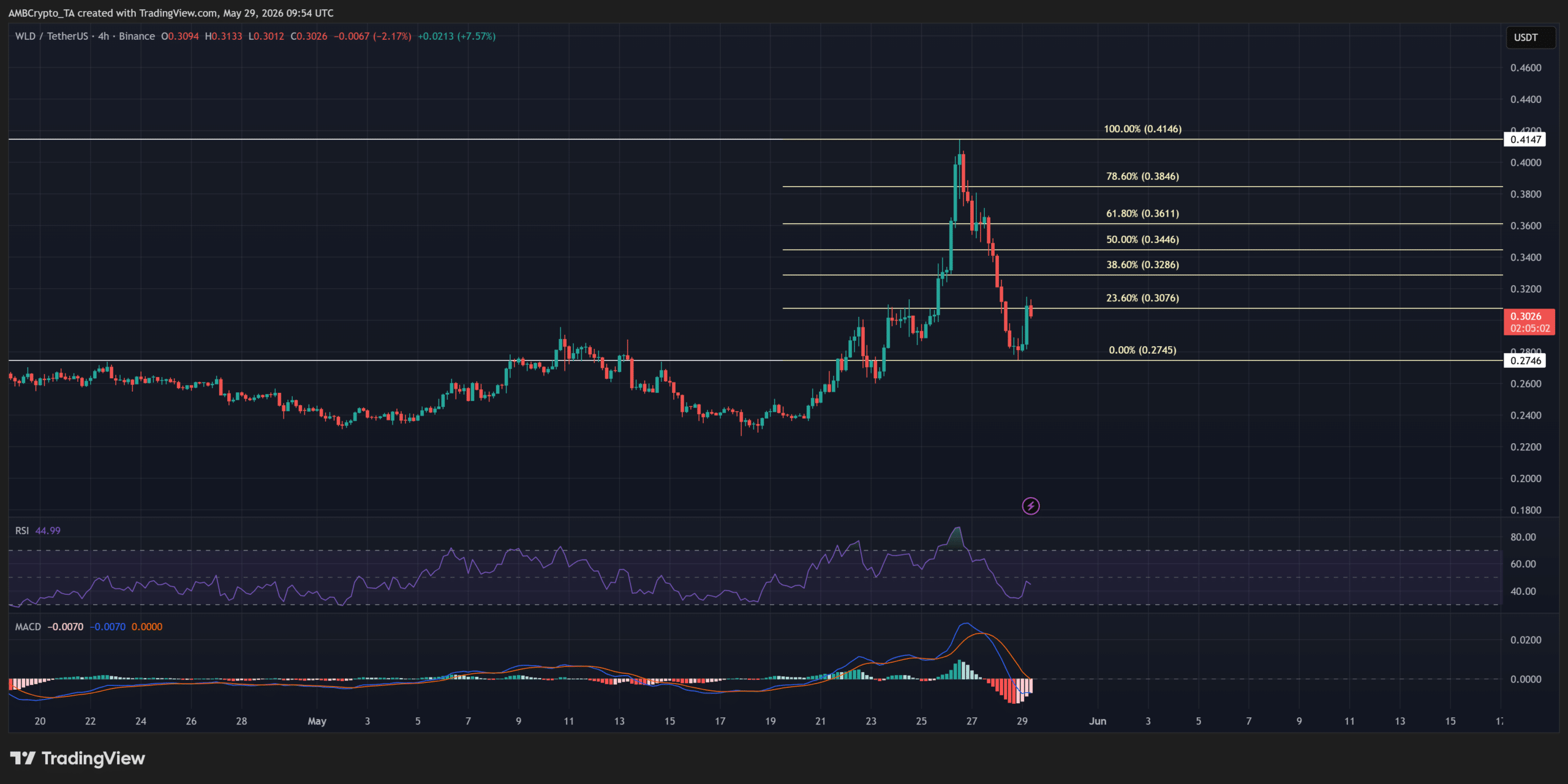 Worldcoin chịu áp lực thanh lý, giá có hồi phục hoàn toàn? - Tin Tức Bitcoin - Cập Nhật Tin Tức Coin Mới Nhất 24/7 2026