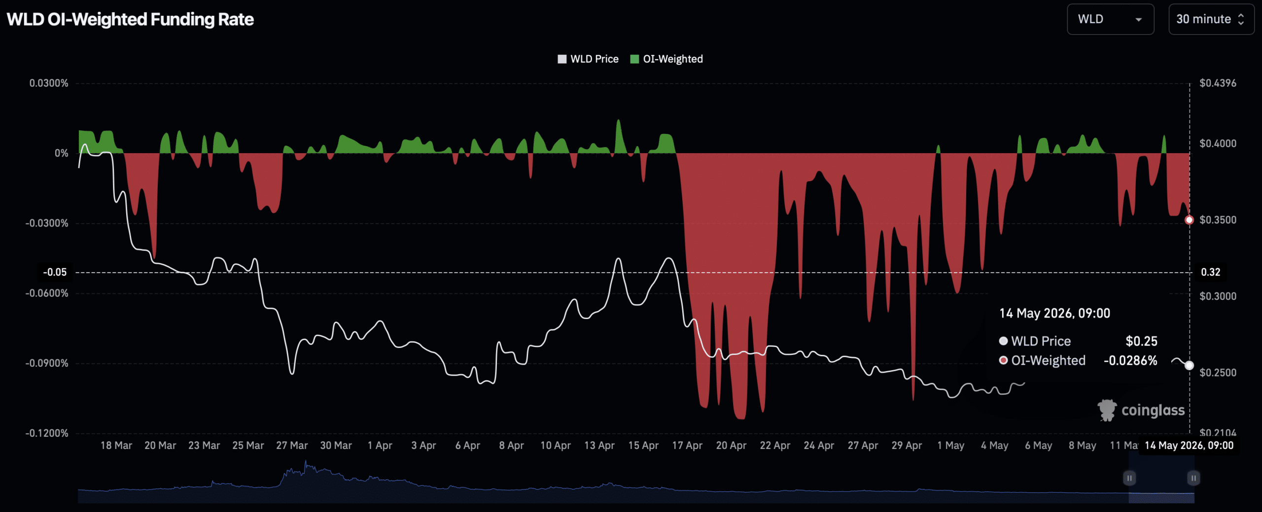WLD Open interest funding rate.
