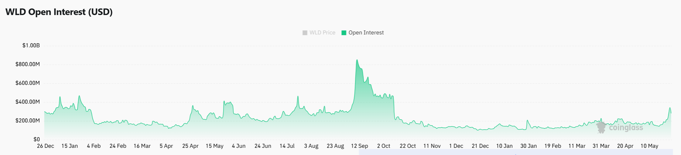 Worldcoin lao dốc 16%, mốc này vẫn còn quan trọng - Tin Tức Bitcoin - Cập Nhật Tin Tức Coin Mới Nhất 24/7 2026