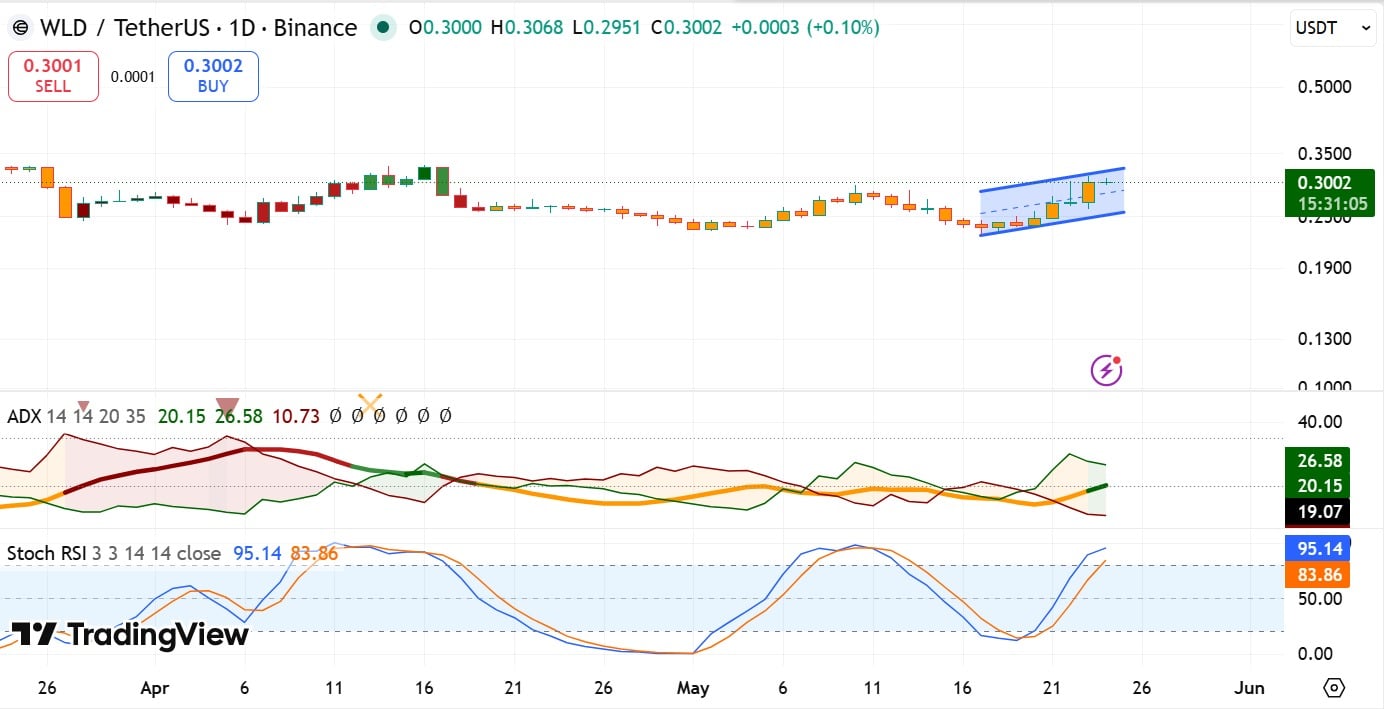WLD ADX & Stoch