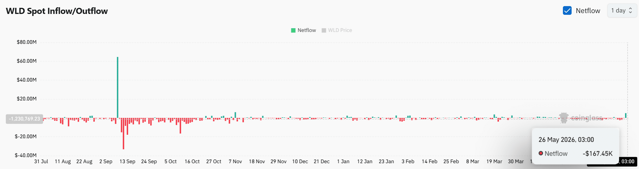 Worldcoin tăng 22% nhưng dòng WLD rút khỏi sàn còn tiếp diễn? - Tin Tức Bitcoin - Cập Nhật Tin Tức Coin Mới Nhất 24/7 2026 Worldcoin tăng 22% nhưng dòng WLD rút khỏi sàn còn tiếp diễn? - Tin Tức Bitcoin - Cập Nhật Tin Tức Coin Mới Nhất 24/7 2026