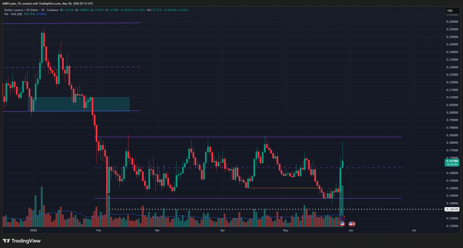 XLM tăng 15% nhưng Stellar chưa xác nhận đảo chiều xu hướng - Tin Tức Bitcoin - Cập Nhật Tin Tức Coin Mới Nhất 24/7 2026 XLM 1-day Chart
