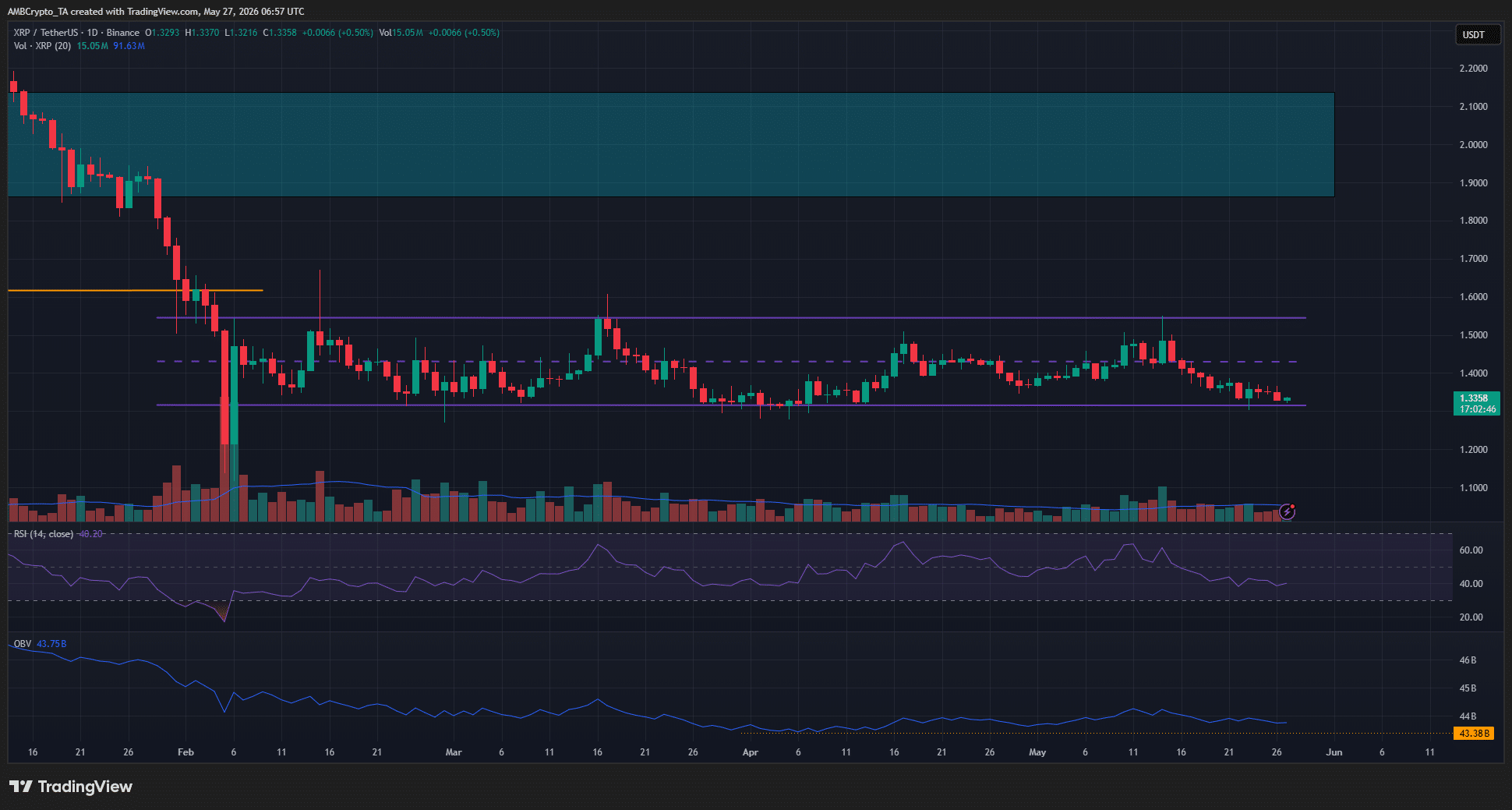 XRP có hồi phục? Nhà giao dịch chú ý vùng hỗ trợ 1,26 USD - Tin Tức Bitcoin - Cập Nhật Tin Tức Coin Mới Nhất 24/7 2026 XRP 1-day Chart