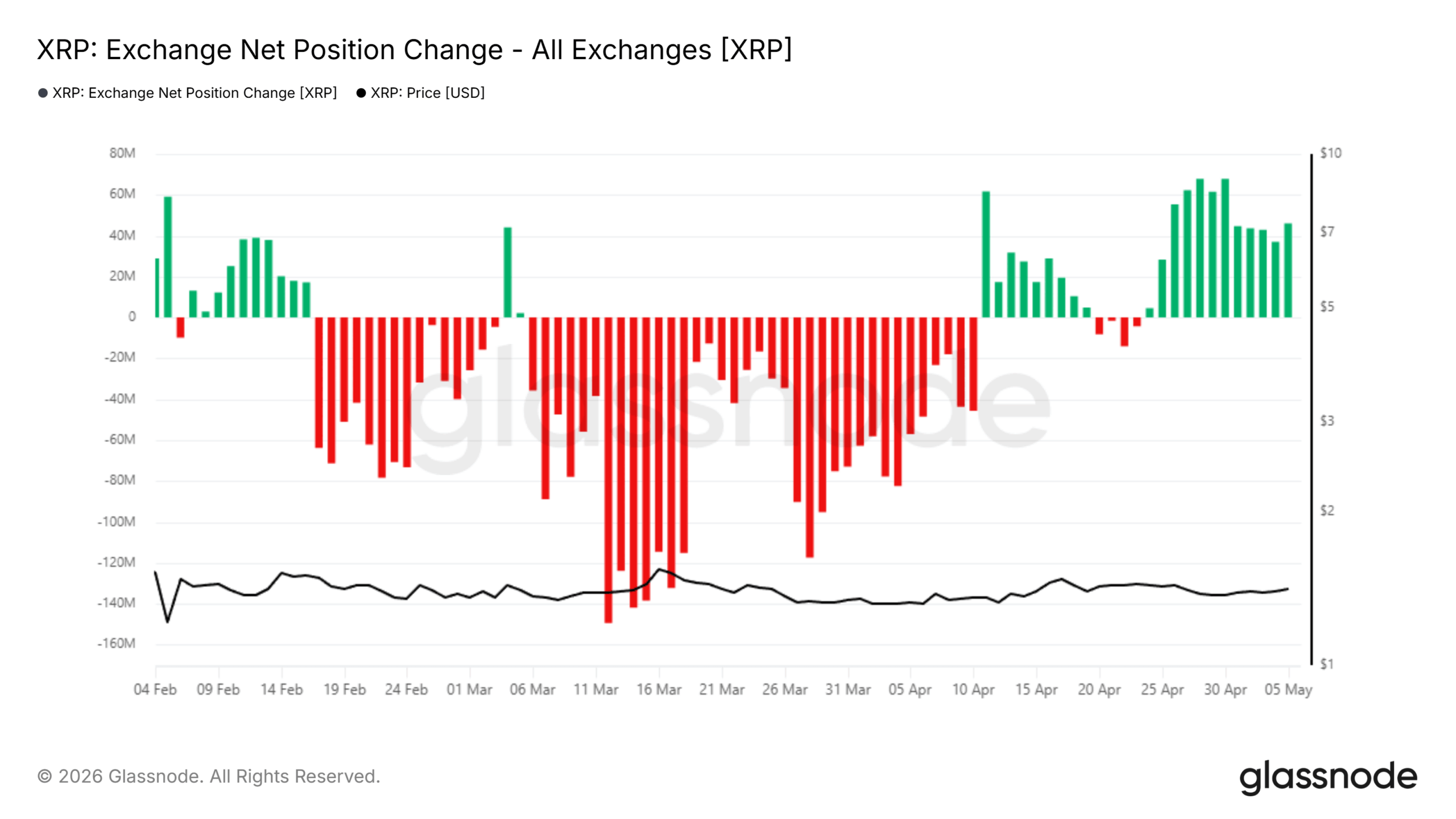 XRP Net Position Change