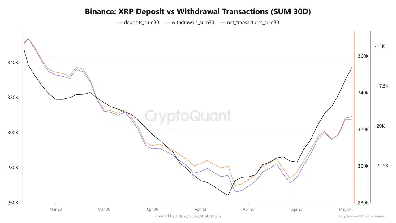 XRP Depost vs Withdrawal