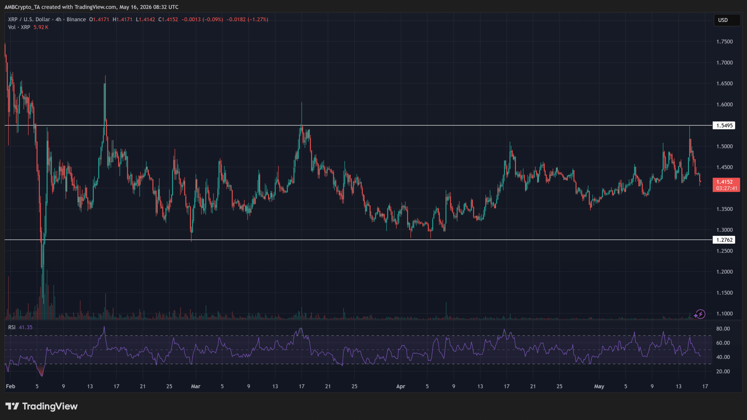 XRP trở lại biến động đầu cơ, nhu cầu có lấn át áp lực bán? - Tin Tức Bitcoin - Cập Nhật Tin Tức Coin Mới Nhất 24/7 2026