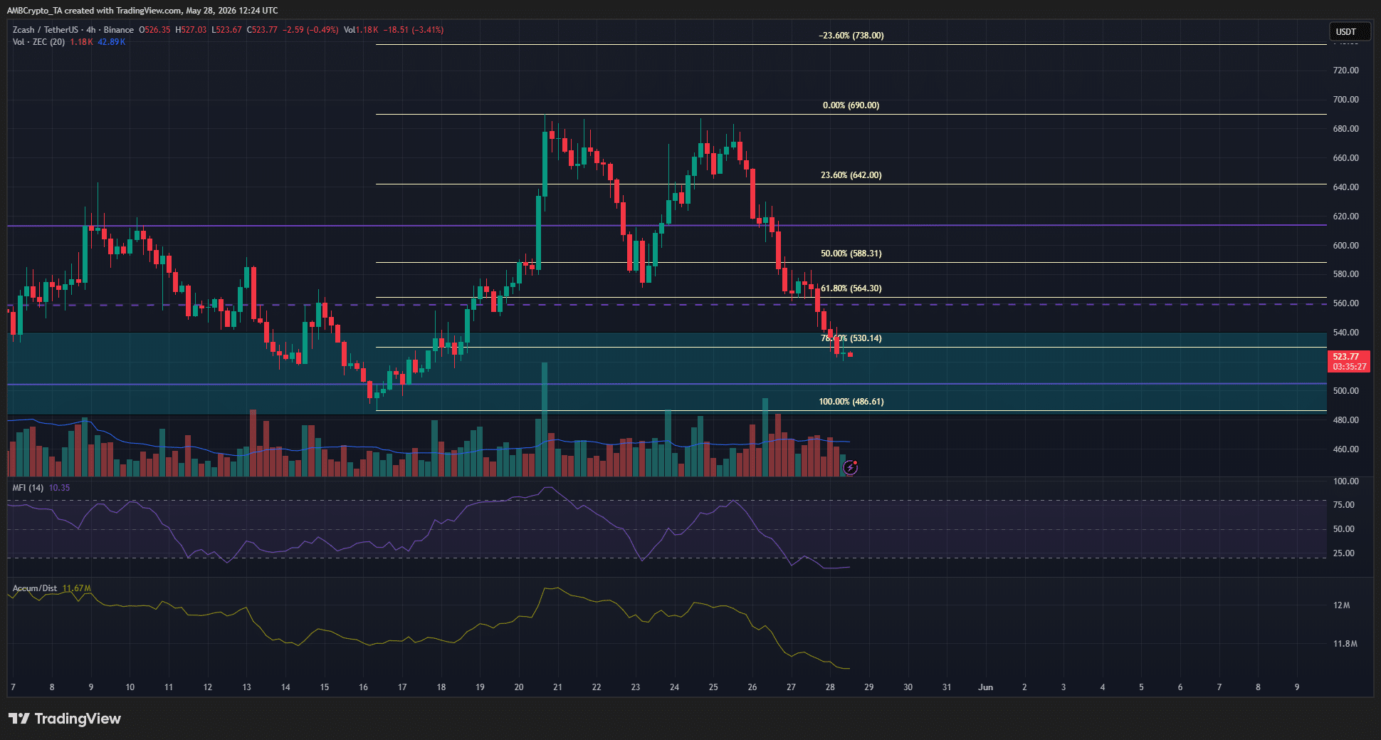 ZCash giảm 20% sau 3 ngày, trader lướt sóng còn lạc quan? - Tin Tức Bitcoin - Cập Nhật Tin Tức Coin Mới Nhất 24/7 2026 ZCash 4-hour Chart