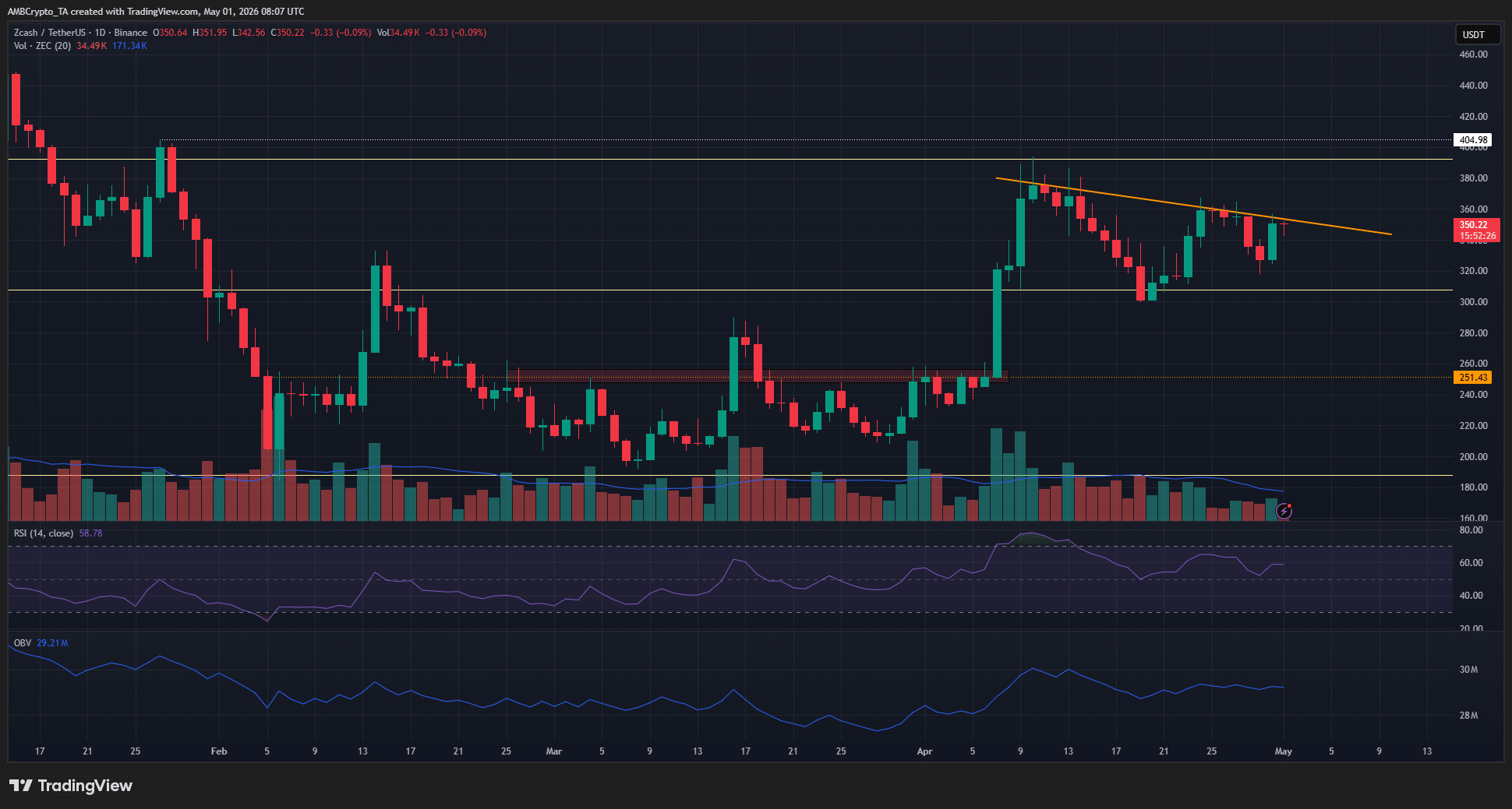 ZCash 1-day Chart
